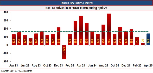 TSL_Research's tweet image. Net FDI arrived-in at ~USD 141Mn during April'25.

#PakistanFDI #NetFDI #ForeignDirectInvestment #EconomicData #PakistanEconomy #EconomicTrends