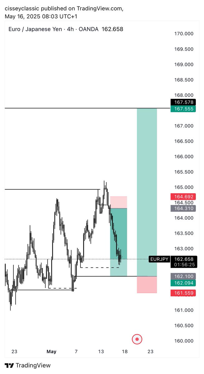cisseyclassic's tweet photo. $EURJPY to 167.500 
Swing setup📊

@vee_anibe https://t.co/E2BYuSkt5r
