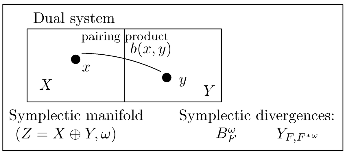 Entropy_MDPI's tweet image. 📢Welcome to read the paper &quot;Symplectic Bregman Divergences&quot; by Frank Nielsen (@FrnkNlsn)

👉Find full article at: mdpi.com/1099-4300/26/1…

#dualsystem #innerproduct #informationgeometry #divergences
