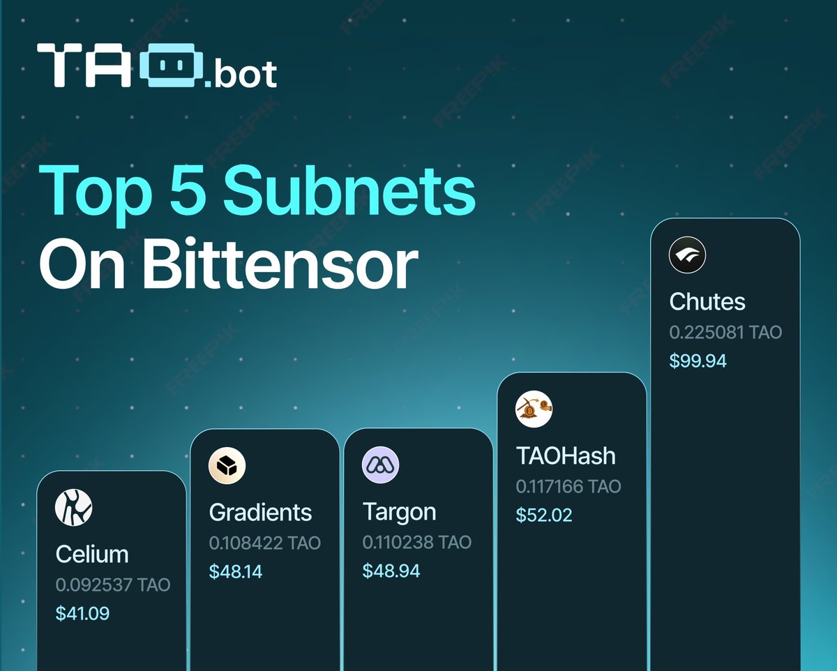 taodotbot's tweet image. 🌐 Bittensor $TAO Subnet Spotlight: Top 5 Blue-Chip Projects

With 107 subnets live (43 added since dTAO—one every ~2 days), here’s a quick snapshot of the most successful subnets on Bittensor right now:

🔵 Chutes (SN64)
- Price: 0.225081 TAO ($99.94)
- Network Emission: 13.33%…