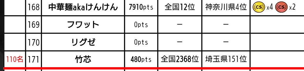 Planetcupsugoi's tweet image. 明日ですが現在竹芯様までが確定枠でございます。
当日枠で参加できる可能性もございますので、2倍規模のCSへのご参加お待ちしております