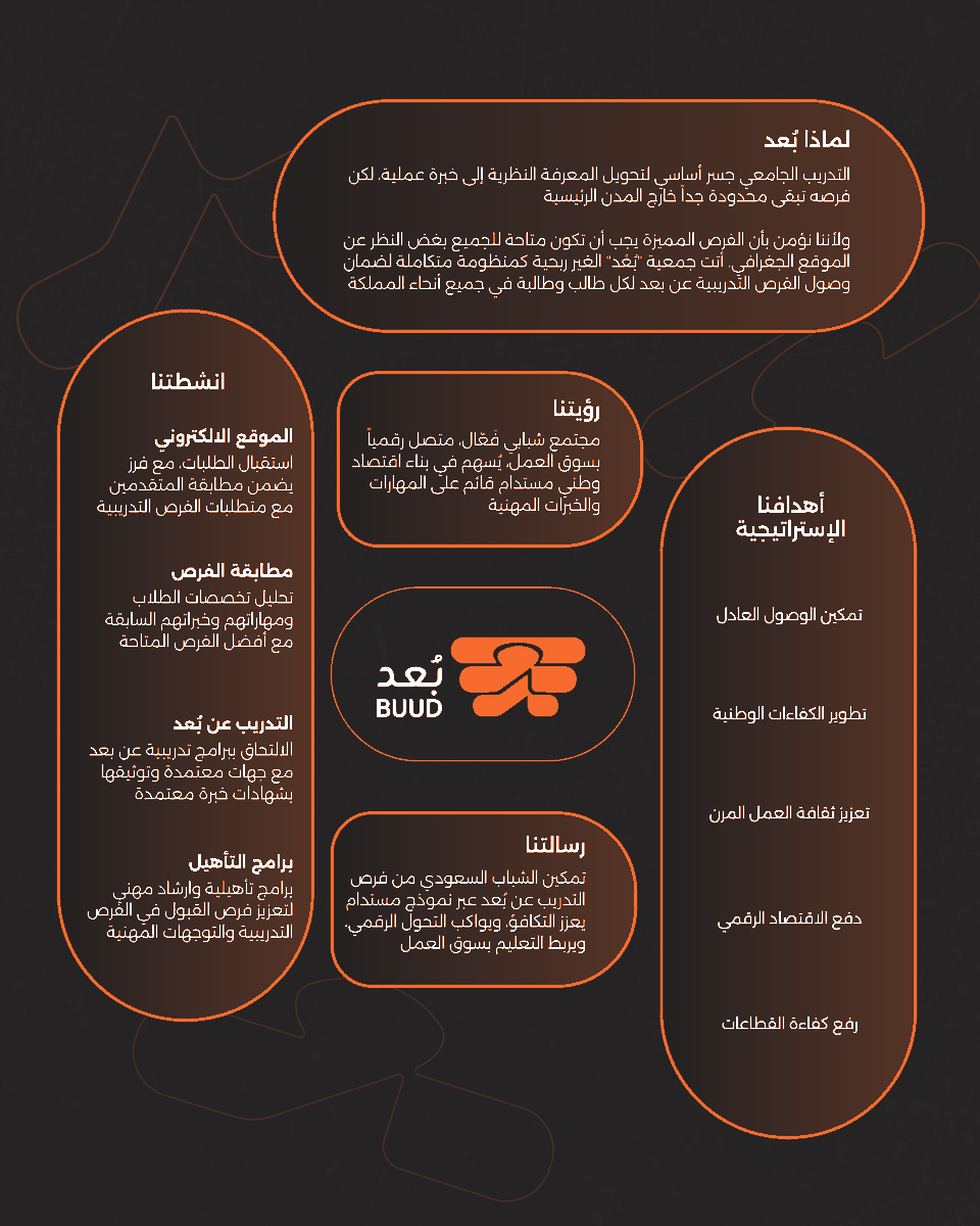 BuudKSA's tweet photo. الفرص موجودة، بس يبغالها اللي يوصل لها 

  تعرّف على بُعد — ط��يقك لفرص التدريب من أي مكان 🧡  https://t.co/DKVK6lDSp2 https://t.co/IUQw4ZxWUz