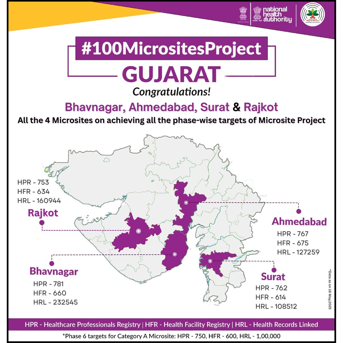 ABDMGujarat (@abdmgujarat) on Twitter photo ๐ #Gujarat shines under the #100MicrositeProject!
All 4 Microsites have successfully completed all 6 phases โ a major leap in the state's digital health transformation. ๐๐ฑ๐ป
<a href="/CMOGuj/">CMO Gujarat</a> <a href="/irushikeshpatel/">Rushikesh Patel</a> <a href="/PATHtweets/">PATH</a> <a href="/HLFPPT/">HLFPPT #BeSafe #BeVigilant</a> <a href="/ALERT_INDIA_/">ALERT-INDIA</a>
#ABDM #DigitalHealth #ABHAnumber #NHPR ๐ #Gujarat shines under the #100MicrositeProject!
All 4 Microsites have successfully completed all 6 phases โ a major leap in the state's digital health transformation. ๐๐ฑ๐ป
<a href="/CMOGuj/">CMO Gujarat</a> <a href="/irushikeshpatel/">Rushikesh Patel</a> <a href="/PATHtweets/">PATH</a> <a href="/HLFPPT/">HLFPPT #BeSafe #BeVigilant</a> <a href="/ALERT_INDIA_/">ALERT-INDIA</a>
#ABDM #DigitalHealth #ABHAnumber #NHPR