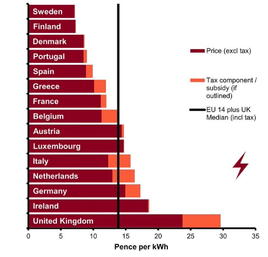 The UK has the highest industrial electricity prices in Europe. We are being fleeced. A combination of terrible government policies on energy and corporate greed.