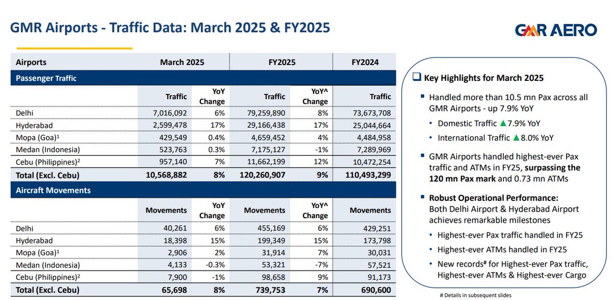 Traffic at GMR Airports: March 2025 and FY25

Source: GMR