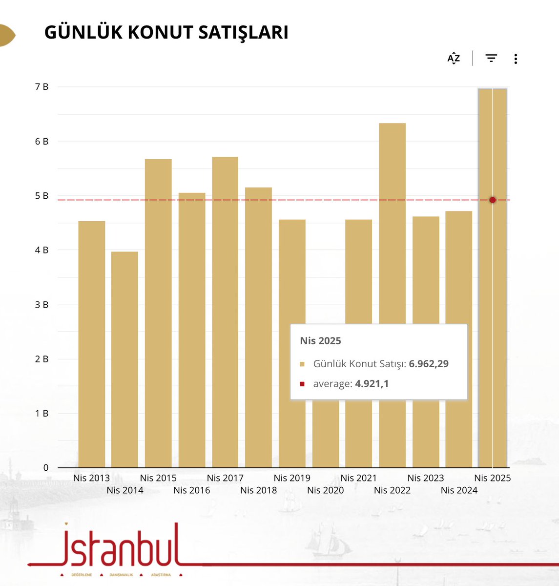 🚨 Nisan 2025: Her iş günü 6.962 konut satıldı!
Son 13 yılın en yüksek günlük konut satışı.
📊 Aylık toplamda 118 bin konut satıldı, piyasa tüm baskılara rağmen hareketli.
❓Faizler yüksek, kredi dar... Peki bu satışlar nasıl mümkün oluyor?👇