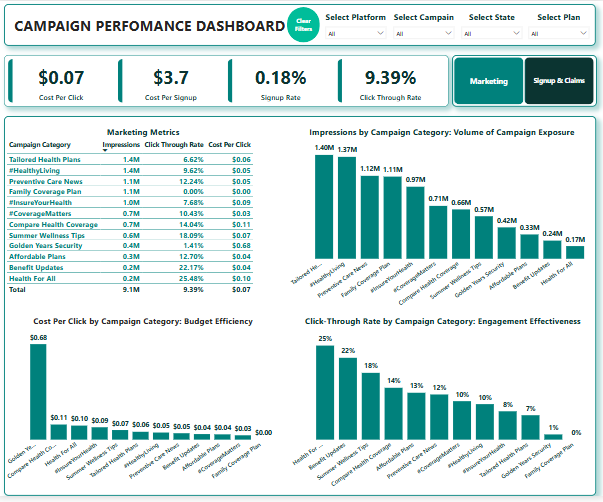 Bi_Analyst_1's tweet photo. 🚀 How Row Health Optimized Its Marketing Budget and Achieved Results 🚀

What if you could increase signups by 3X while cutting costs by 50%? Here’s how I helped Row Health optimize its marketing budget for 2024 through a deep dive into campaign performance metrics. https://t.co/mzcDMKhysv