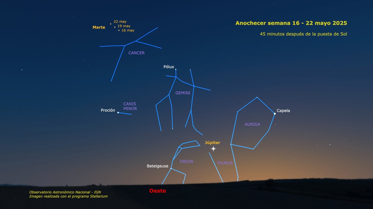Si miras hacia el oeste tras la puesta de Sol, puedes ver a Júpiter casi en línea con Capela y Betelgeuse. Aunque su luz te llega a la vez, la que viene de Júpiter salió del planeta hace 50 minutos, mientras que la de Capela lleva viajando 43 años y la de Betelgeuse más de 500.
