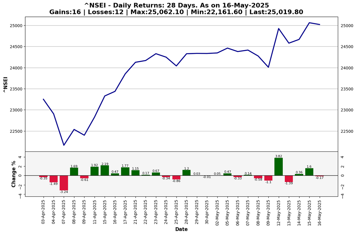 Agrawal_Raj's tweet photo. [Automated]

#MarketsAtClose

NSE #Nifty50 - 25,019.80 - a decrease of 0.17% over previous close of 25,062.10.

Daily Returns: 28 Days
Gains:16 | Losses:12
Max:25,062.10 | Min:22,161.60

https://t.co/vl4PEew7Gt https://t.co/MrytqhenAK