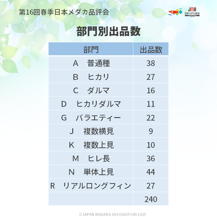 MedakaJma's tweet photo. 【日本一のメダカ！】 
日本メダカ協会 第16回春季メダカ品評会 最優秀賞（総合１位）、優秀賞（総合２位、３位）のメダカをご紹介します！

受賞された皆様、誠におめでとうございます！

 #メダカ #日本メダカ協会 #春季品評会 #メダカ好きと繋がりたい https://t.co/XIeLcdUFi6