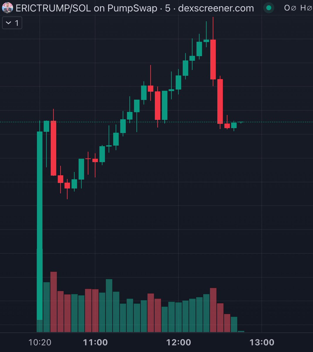 a rug in the making #ERICTRUMP is currently trending on most platforms.  avoid it.