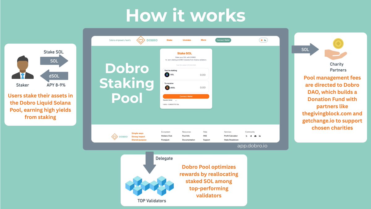 dobrostaking's tweet photo. Stake for good: earn rewards while supporting charity through a seamless, flexible Solana staking pool. https://t.co/NRMKlQncOj
