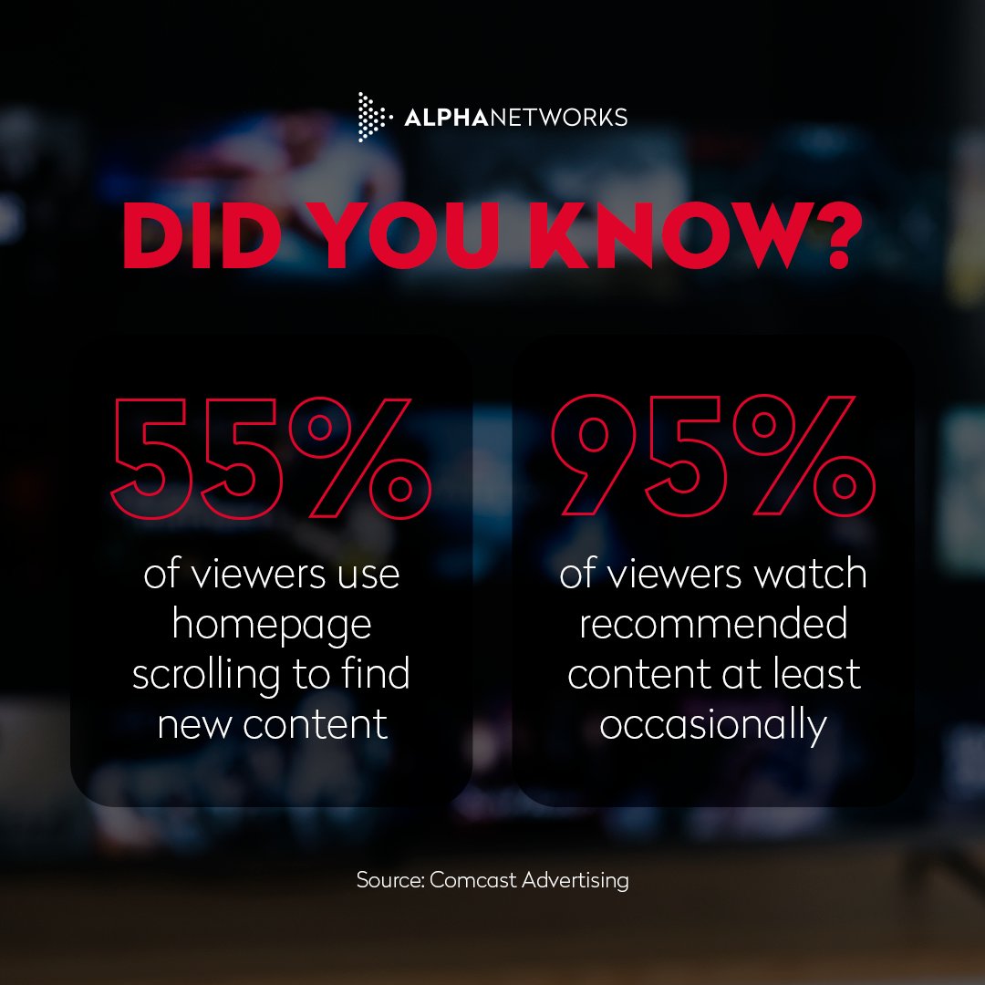 AlphaNetworks_'s tweet image. Are you tapping into the full power of #ContentRecommendations?  

Viewers want tailored experiences, served fast

Smart, personalized suggestions = more watch time, engagement &amp;amp; satisfaction

🎯 Make great content impossible to miss

👉 Read more: alphanetworks.tv/en/news/how-to…

#OTT