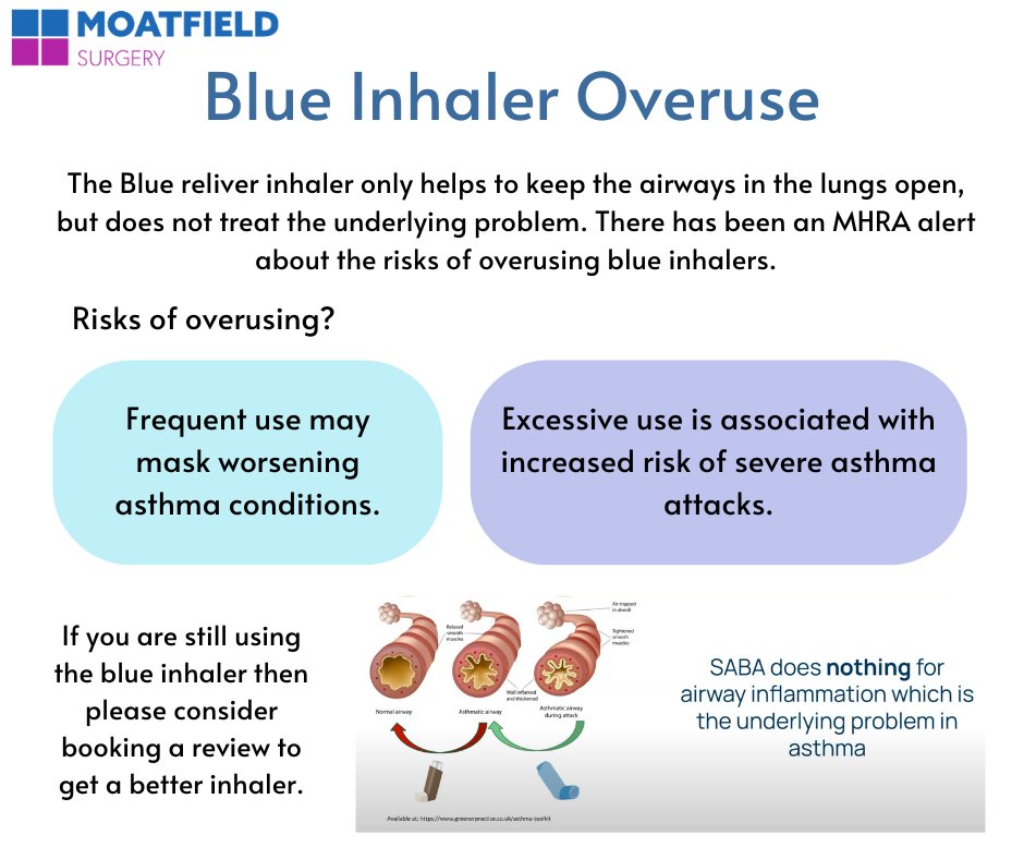 The Blue reliver inhaler only helps to keep the airways in the lungs open, but does not treat the underlying problem. There has been an MHRA alert about the risks of overusing blue inhalers. 
For more information -
pcrs-uk.org/resource/asthm…