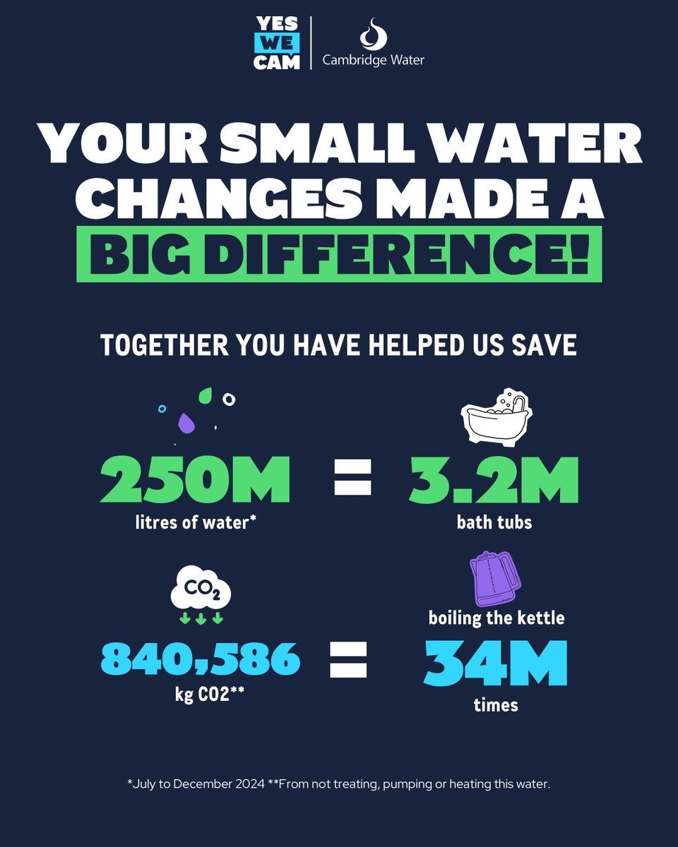 Last summer, we launched Yes We Cam 💧

Through actions like shorter showers and turning off the tap – you helped us to save 250 million litres of water in six months, helping our precious chalk streams! 🛁

See our easy water saving pledges: yeswecam.co.uk