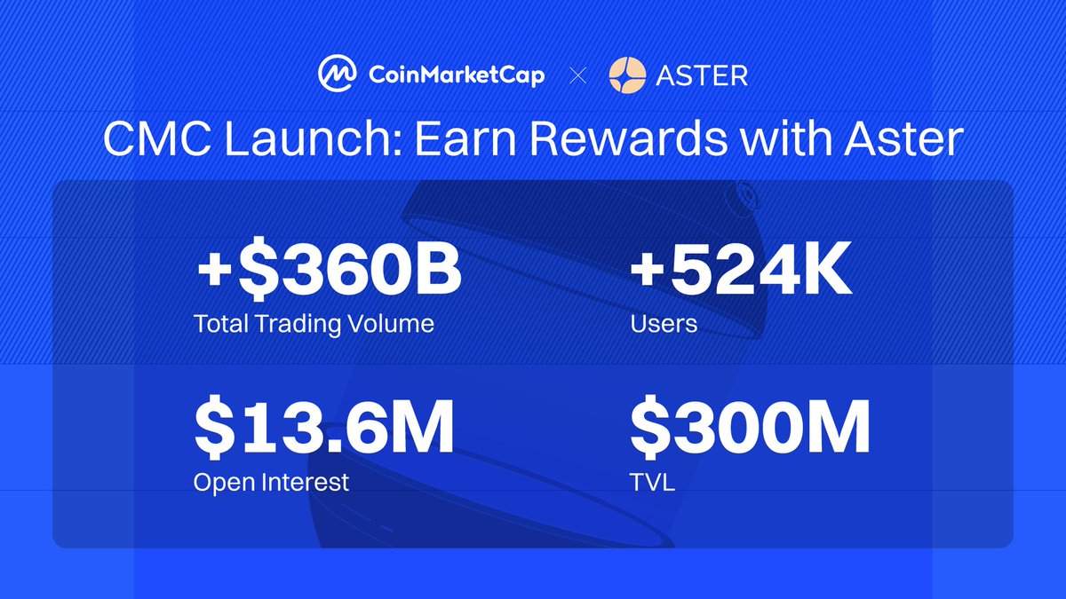 CoinMarketCap's tweet photo. These strategic connections have enabled Aster to build a platform with deep liquidity, cutting-edge technology, and a seamless user experience that rivals even centralized exchanges!

2/2 https://t.co/PRPAPV0NEx