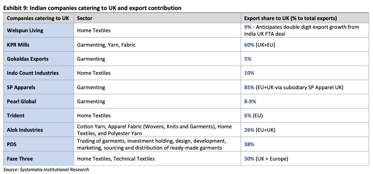 6 Who benefits the most Here are the key players best placed to ride the FTA wave Welspun Living 9 of exports to UK, expects double digit growth. KPR Mills 60 of sales in UK EU, sees 5 10 growth in UK 6 Who benefits the most Here are the key players best placed to ride the FTA wave Welspun Living 9 of exports...