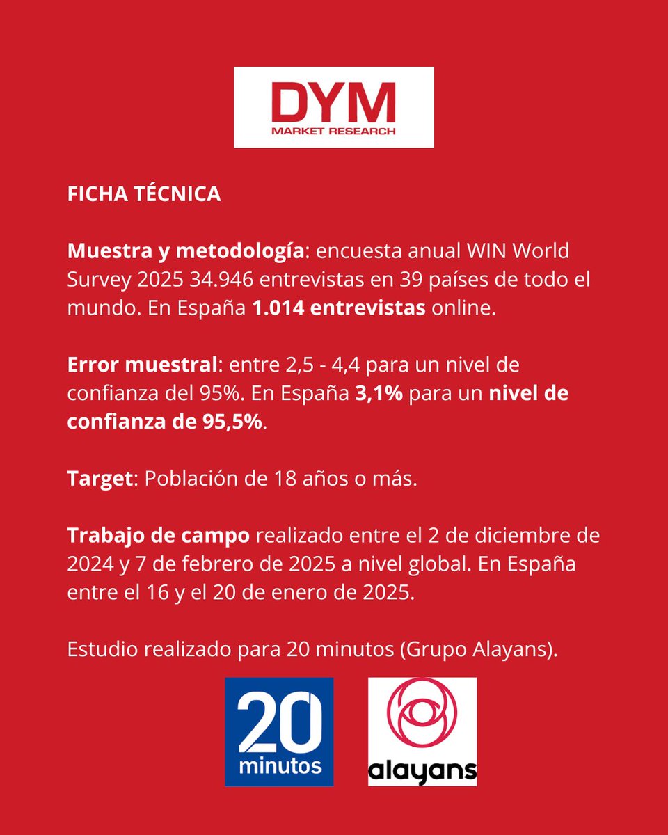 El 70% de españoles reducen sus gastos o planean hacerlo por la subida del coste de vida, con un mayor peso entre 36-45 años y entre las mujeres. Solo el 25% no planea hacer cambios. 

Estudio realizado para <a href="/20m/">20minutos.es</a> @alayansmedia 

#familias #costedevida #Economia #Investigación
