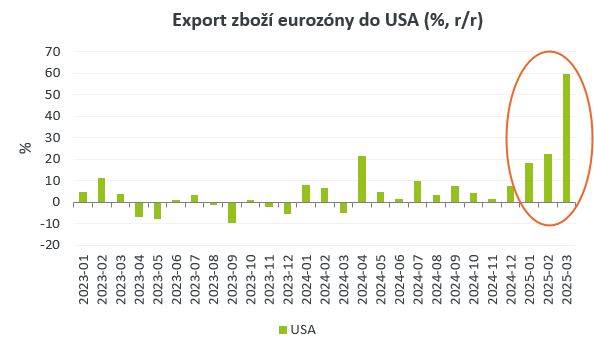 Export zboží eurozóny do USA v březnu vzrostl meziročně o 59,5 %! Krásná ukázka toho, jak se Američané snažili předzásobit před zavedením cel.
