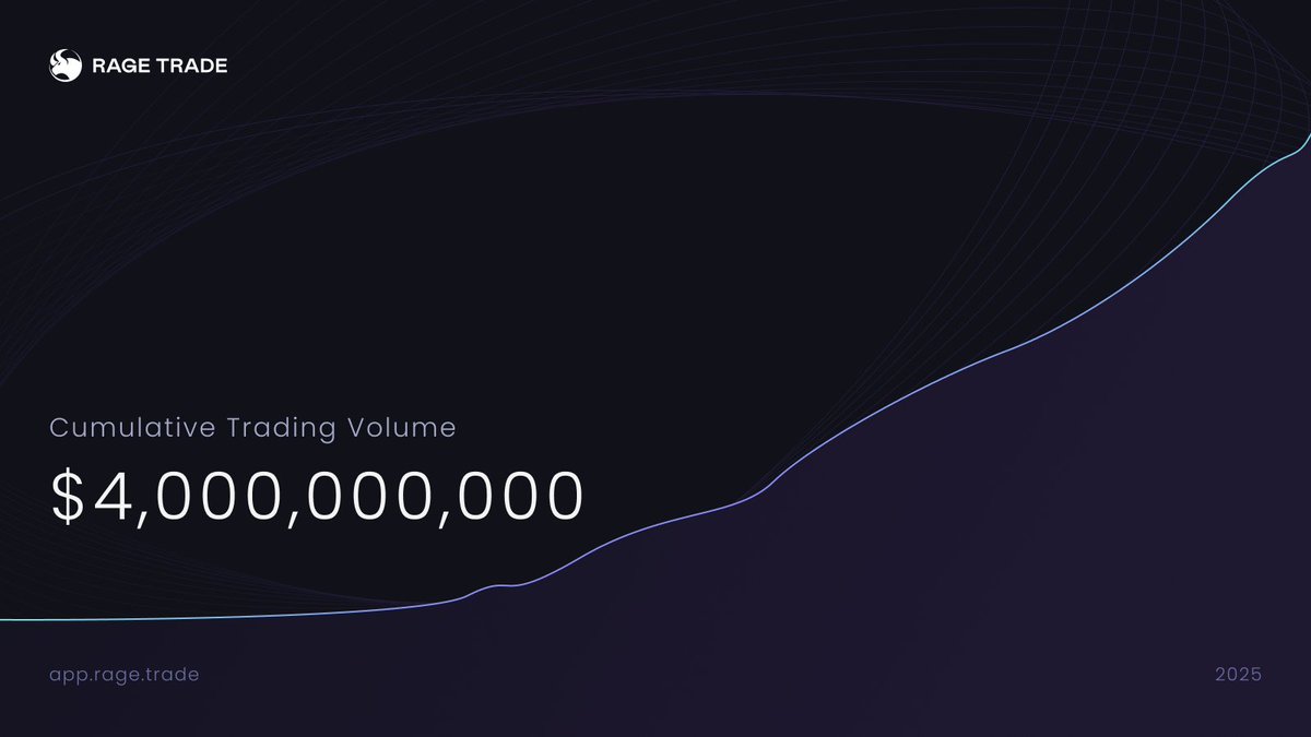 Rage Trade (@rage_trade) on Twitter photo We've processed over $4bn in volume!
Huge shout-out to the Rage Community 💙
We're the best way to access your fav perps from one UI:
<a href="/HyperliquidX/">Hyperliquid</a>, <a href="/GMX_IO/">GMX 🫐</a>, <a href="/JupiterExchange/">Jupiter (🐱, 🐐)</a>, <a href="/DriftProtocol/">Drift</a>, <a href="/aevoxyz/">Aevo</a>, <a href="/reya_xyz/">Reya Chain</a>, <a href="/dYdX/">dYdX</a> and soon <a href="/OstiumLabs/">Ostium</a> 👀.
👉app.rage.trade We've processed over $4bn in volume!
Huge shout-out to the Rage Community 💙
We're the best way to access your fav perps from one UI:
<a href="/HyperliquidX/">Hyperliquid</a>, <a href="/GMX_IO/">GMX 🫐</a>, <a href="/JupiterExchange/">Jupiter (🐱, 🐐)</a>, <a href="/DriftProtocol/">Drift</a>, <a href="/aevoxyz/">Aevo</a>, <a href="/reya_xyz/">Reya Chain</a>, <a href="/dYdX/">dYdX</a> and soon <a href="/OstiumLabs/">Ostium</a> 👀.
👉app.rage.trade