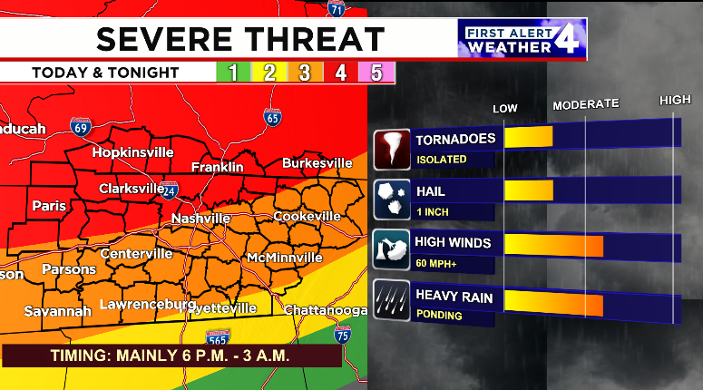 WIDESPREAD SEVERE WEATHER THREAT
Two round of severe weather are possible today.  This morning and this evening and overnight.  The more widespread severe weather risk will be between 6pm and 3am with all hazards possible including a few tornadoes
#FirstAlert #severeweather