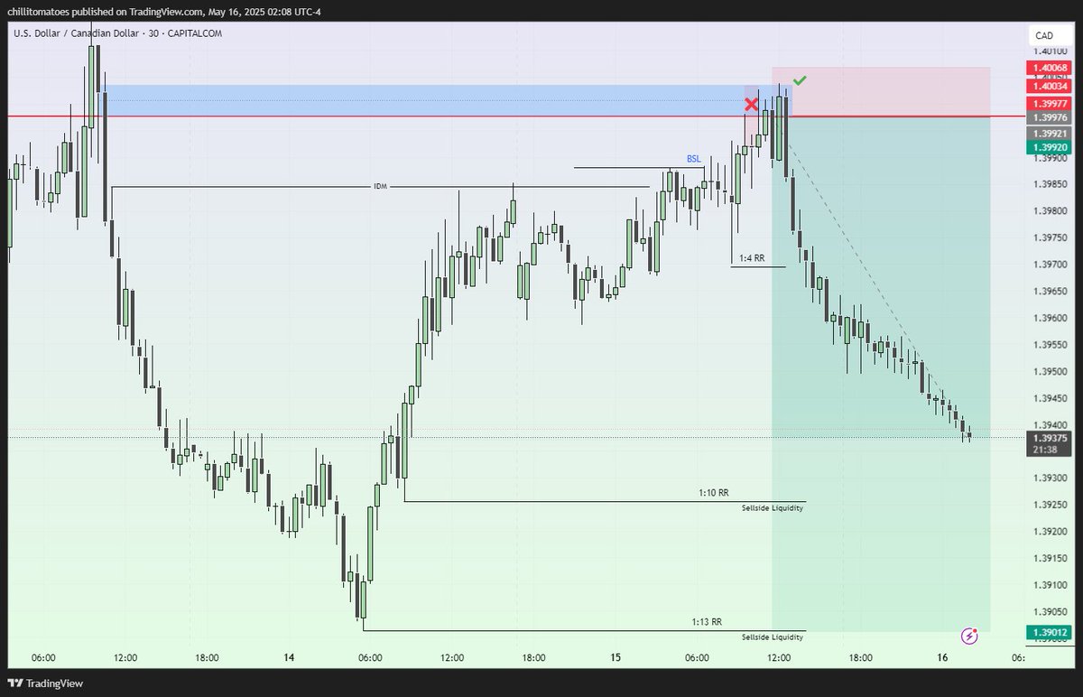 fvgsweep's tweet photo. $USDCAD sells ⤵️ https://t.co/AmSHuKLz6e