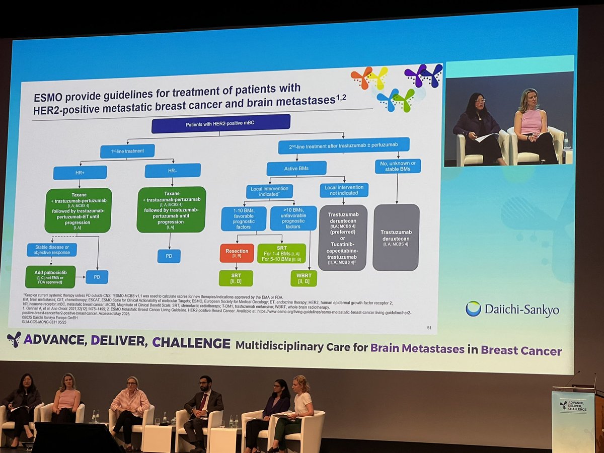 Janice Cowden (@janicetnbcmets) on Twitter photo Case Study 2 HER2+ MBC
Panel discussion on best tx approach,
<a href="/nlinmd/">Nancy Lin, MD</a> reviews current guidelines. Pt’s initial tx craniotomy followed by SRS, 5 mos after sx worsened. Disease progression v necrosis?
#esmobreast2025 Case Study 2 HER2+ MBC
Panel discussion on best tx approach,
<a href="/nlinmd/">Nancy Lin, MD</a> reviews current guidelines. Pt’s initial tx craniotomy followed by SRS, 5 mos after sx worsened. Disease progression v necrosis?
#esmobreast2025