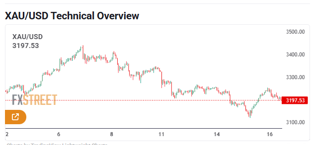 DIGITALSTRIDE1's tweet photo. @ForexFactory Gold price stalls recovery from over one-month low near 200-period SMA on H4

Join our community for daily market news &amp; analysis: https://t.co/F7wTvz5Bk4…… https://t.co/j76wna57Ss
