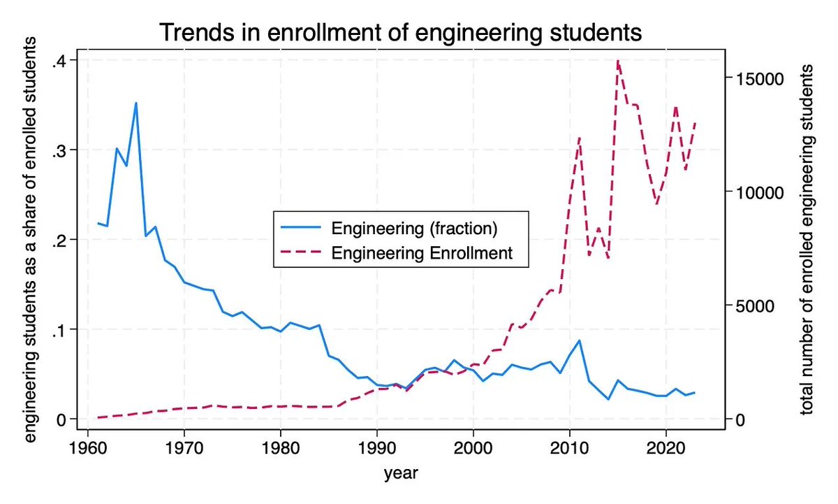 What does the rise and decline of STEM enrollment in Kenyan universities tell us about the Kenyan economy?

africanistperspective.com/p/what-does-th…
