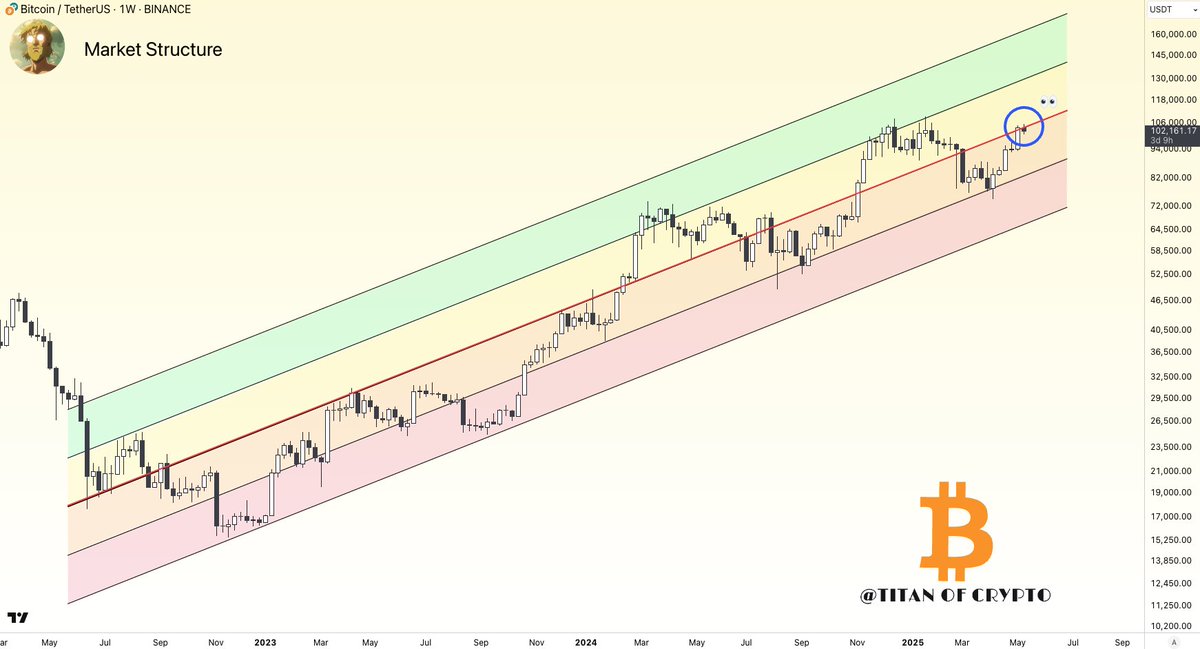 Crypttocoveee's tweet image. #Bitcoin at Decision Zone 🟡

#BTC just reached the yellow zone as expected.

How price reacts here could shape the trend for the coming weeks. 🤝