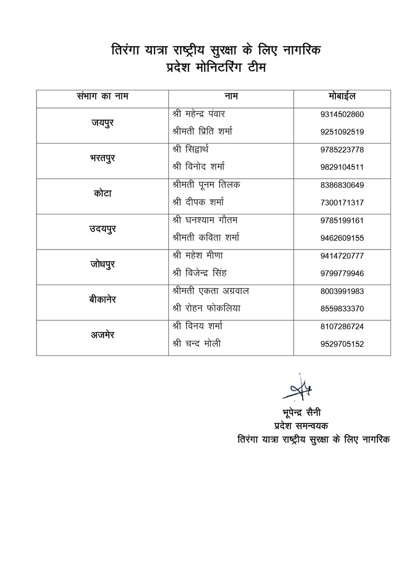 BJP Rajasthan (@bjp4rajasthan) on Twitter photo भारतीय जनता पार्टी के प्रदेशाध्यक्ष श्री <a href="/madanrrathore/">Madan Rathore</a> के निर्देशानुसार तिरंगा यात्रा अभियान के संचालन हेतु प्रदेश टोली एवं प्रदेश मॉनिटरिंग टीम की निम्नांकित घोषणा की जाती है। भारतीय जनता पार्टी के प्रदेशाध्यक्ष श्री <a href="/madanrrathore/">Madan Rathore</a> के निर्देशानुसार तिरंगा यात्रा अभियान के संचालन हेतु प्रदेश टोली एवं प्रदेश मॉनिटरिंग टीम की निम्नांकित घोषणा की जाती है।