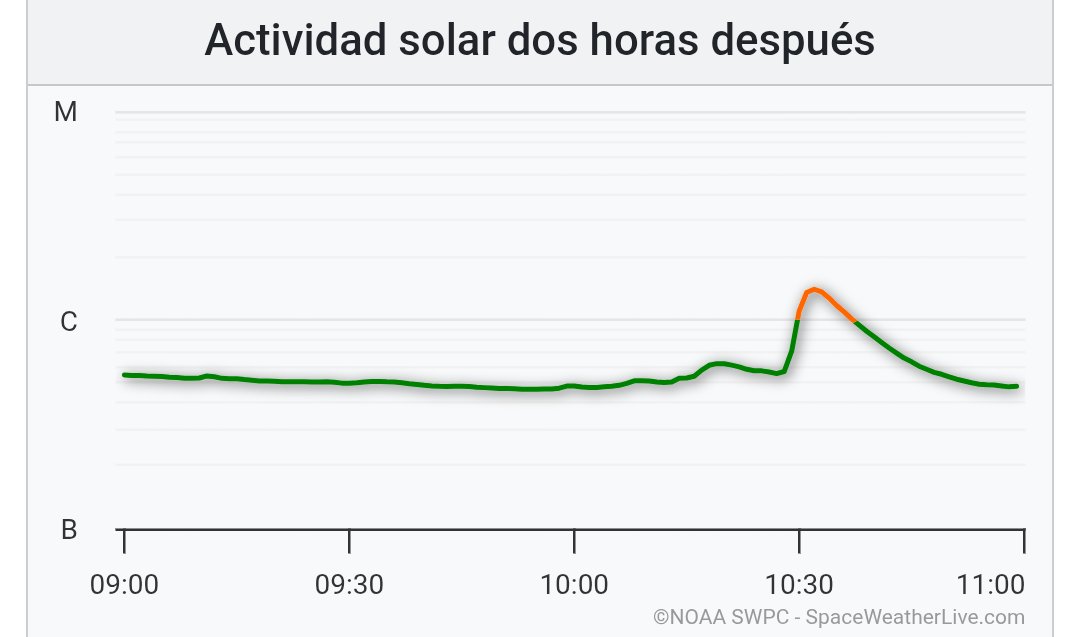 chedar08976's tweet photo. EL PICO QUE VEN EN LA SEGUNDA IMAGEN ELEVA LA ALERTA A G5, SUFRIMOS EL PRIMER IMPACTO, PRIMERA IMAGEN MUESTRA COMO SE VE EL SOL AHORA MISMO, LA MANCHA  NEGRA NO ESTA BIEN, PUEDE SIGNIFICAR OTRA TORMENTA SOLAR EN RAFAGA https://t.co/SjRaJOeJ0b