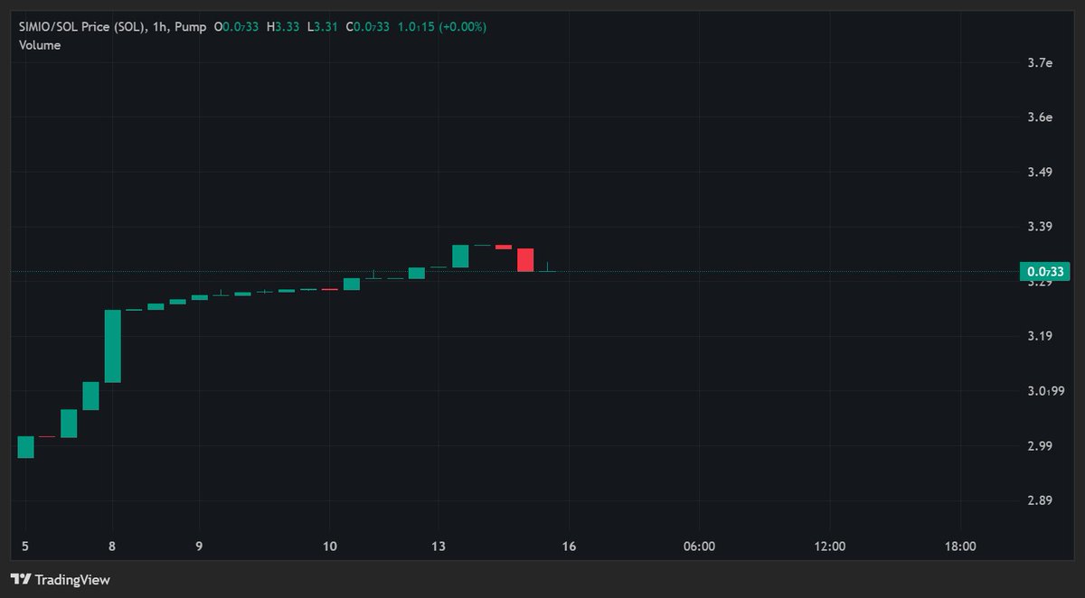 SIMIO_FUN's tweet image. You heard of SOL flipping ETH?
 But no one talks about $SIMIO flipping SOL.
Price doesn’t lie. Politicians do.
This candidate is doing what governments can’t: pump.

simio.fun
#SIMIO #Solana #MemeCoin