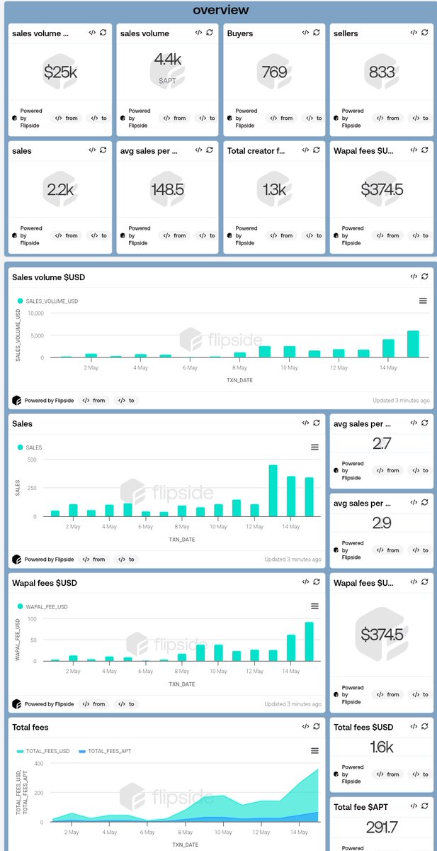 mace_crush's tweet photo. 1/ @wapal_official NFT Marketplace: May so far,
Tracking it's performace so let’s dive into the numbers 👇
Intelligence built on @flipsidecrypto https://t.co/hQxrzZhGzj