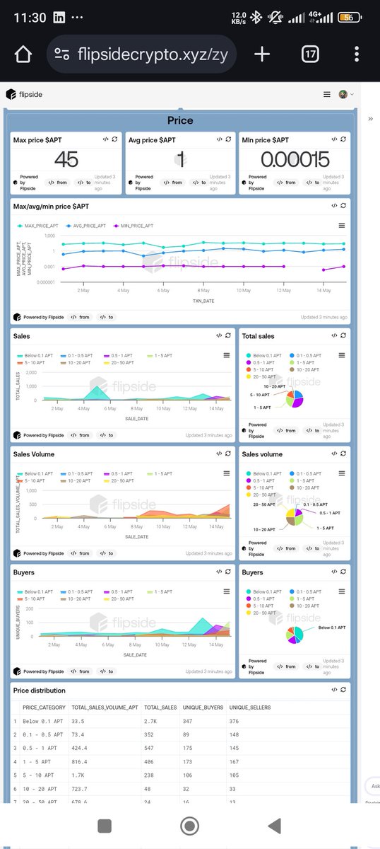 mace_crush's tweet photo. 1/ @wapal_official NFT Marketplace: May so far,
Tracking it's performace so let’s dive into the numbers 👇
Intelligence built on @flipsidecrypto https://t.co/hQxrzZhGzj