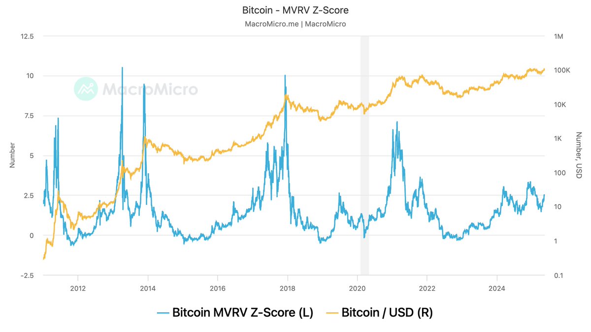 Bitcoin can start forming top over $290k+ According to MVRV Z-Score, the  market peaked only when MVRV pushed & stayed for weeks above 7.0 (2.8X from current  rates @ $103.8k). Would you