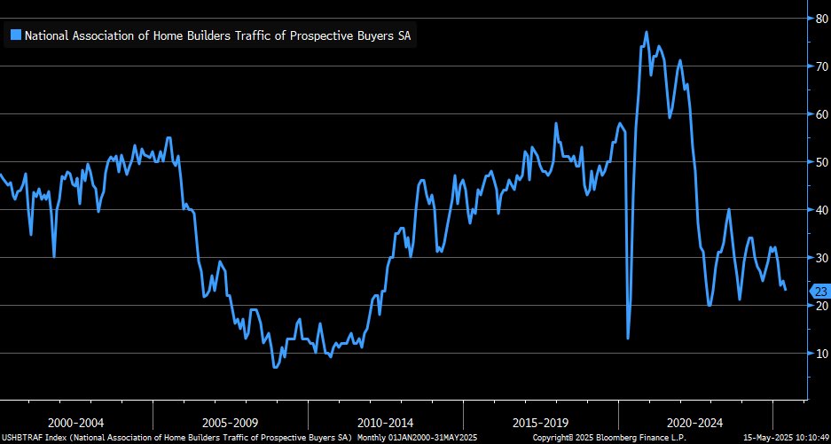 Trend in prospective buyers traffic not showing any signs of improvement per ⁦<a href="/NAHBhome/">NAHB 🏠</a>⁩ Housing Market Index ... component fell to 23 in May, marking a new low for 2025