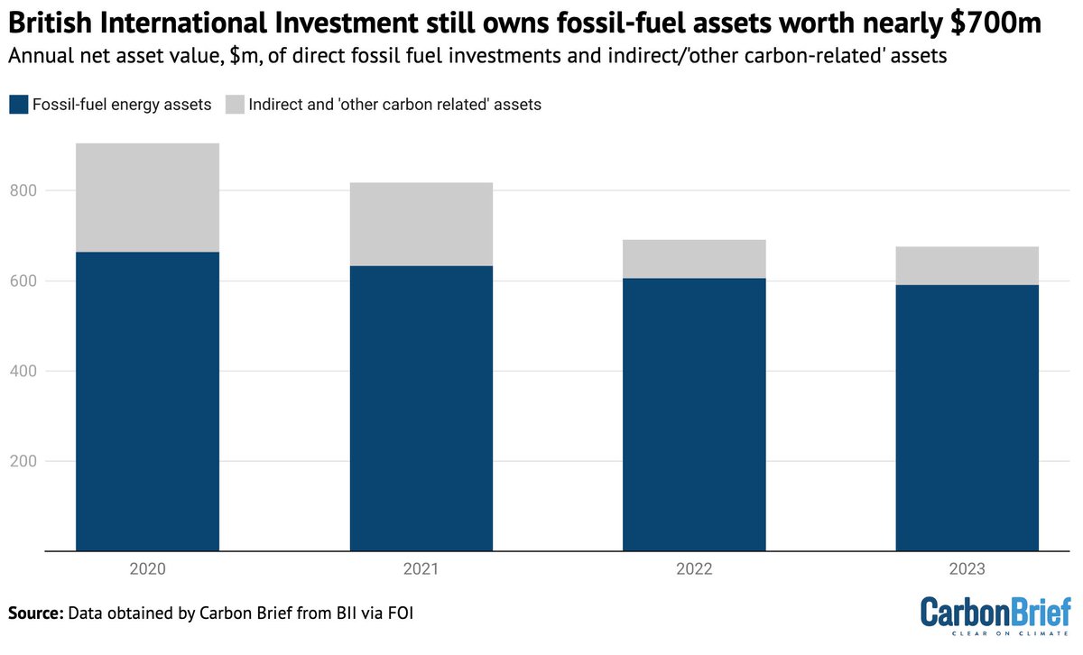 Carbon Brief (@carbonbrief) on Twitter photo NEW – Revealed: UK development body still has $700m invested overseas in fossil-fuel assets | <a href="/Josh_Gabbatiss/">Josh Gabbatiss</a> w/ comment from <a href="/nataliejon_es/">Dr Natalie Jones</a> <a href="/nickdearden75/">Nick Dearden</a>
Read here buff.ly/4OOzhf1 NEW – Revealed: UK development body still has $700m invested overseas in fossil-fuel assets | <a href="/Josh_Gabbatiss/">Josh Gabbatiss</a> w/ comment from <a href="/nataliejon_es/">Dr Natalie Jones</a> <a href="/nickdearden75/">Nick Dearden</a>
Read here buff.ly/4OOzhf1