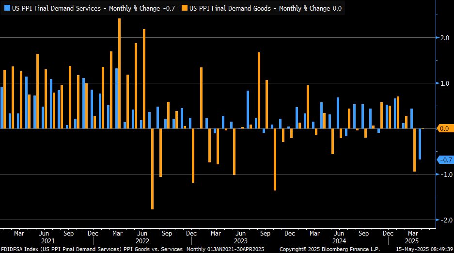 Services a key contributor to PPI's decline in April, falling by 0.7% m/m ... goods (orange) flat after a large decline in March