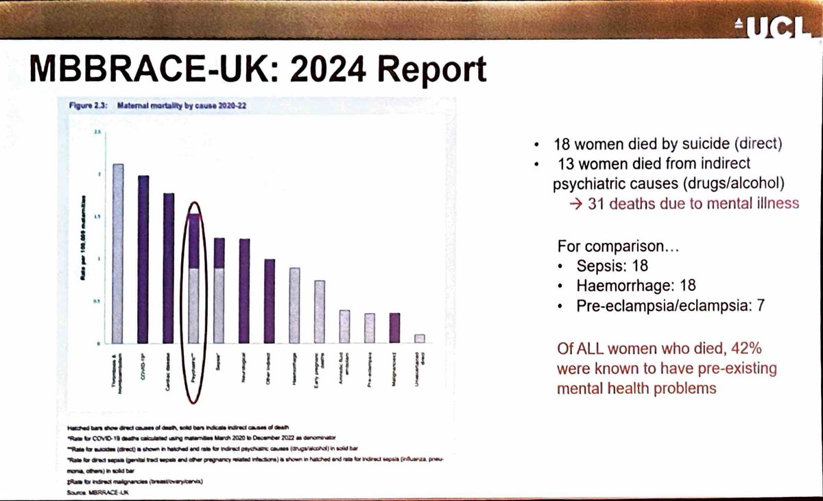 Suicide is a leading cause of maternal mortality -  42% had pre-existing mental health problems…could there have been an opportunity to intervene…#OAA25ASM #OBAnes