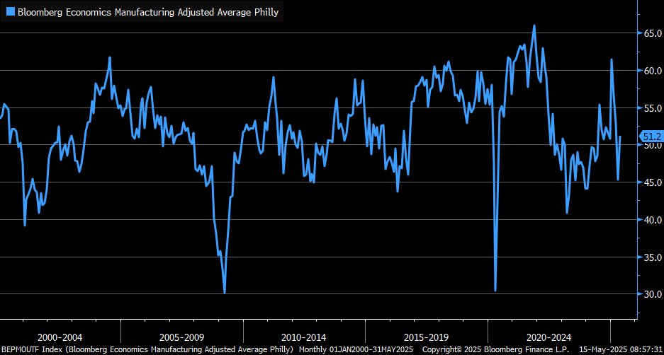 Liz Ann Sonders (@lizannsonders) on Twitter photo Adjusted for ISM methodology, <a href="/philadelphiafed/">Philadelphia Fed</a> Manufacturing Index rose to 51.2 in May Adjusted for ISM methodology, <a href="/philadelphiafed/">Philadelphia Fed</a> Manufacturing Index rose to 51.2 in May