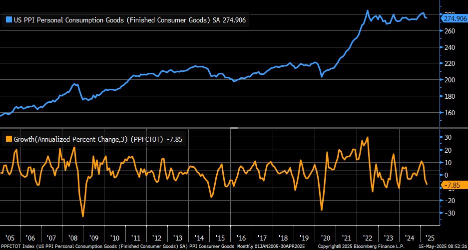 Trend in finished consumer goods portion of PPI #inflation has eased considerably, with 3-month annualized change dropping to -7.85% in April