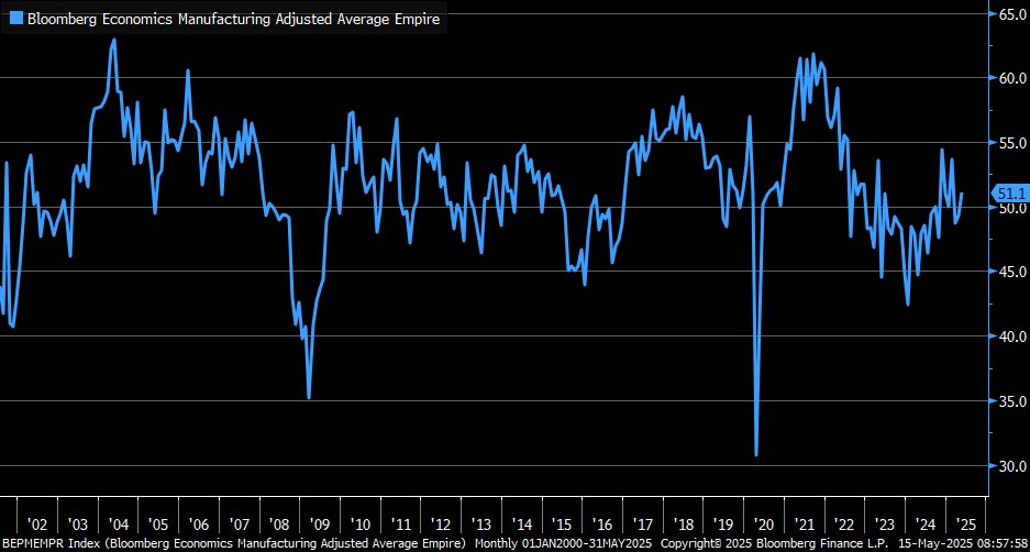 Adjusted for ISM methodology, Empire Manufacturing Index rose to 51.1 in April
