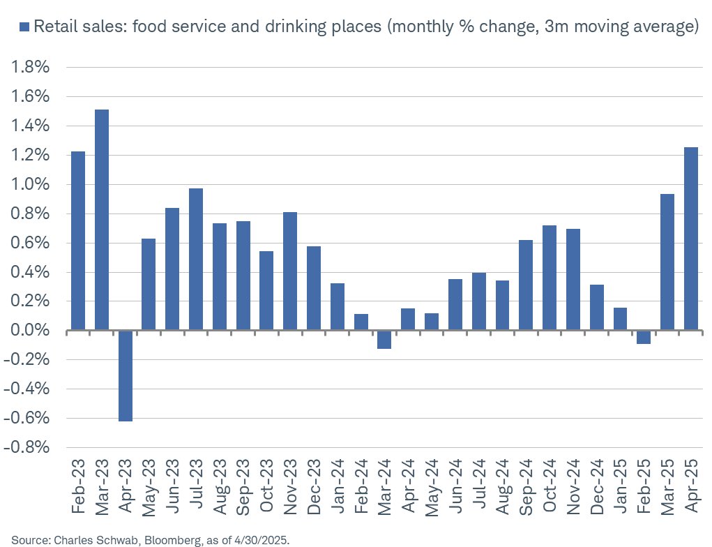 Services spending not slowing down ... 3m average of monthly change in bar and restaurant retail sales rose above +1.2% in April