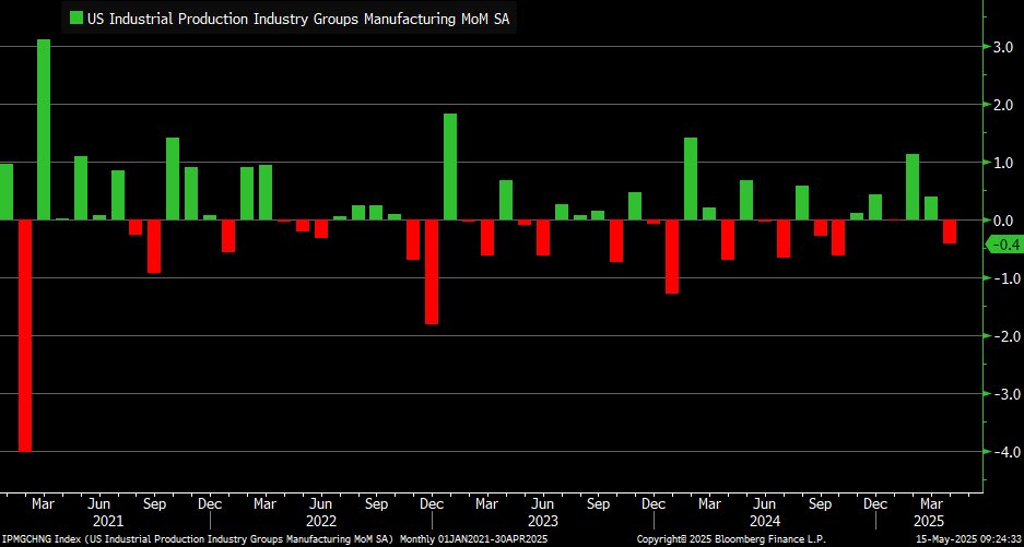 Factory production fell by 0.4% m/m in April ... not a large decline relative to history but first drop in six months