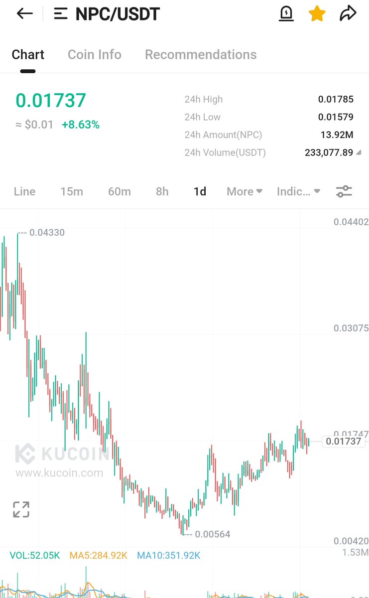 Keep fading me on $NPC like most did on $INJ back at $1 

Many will regret.