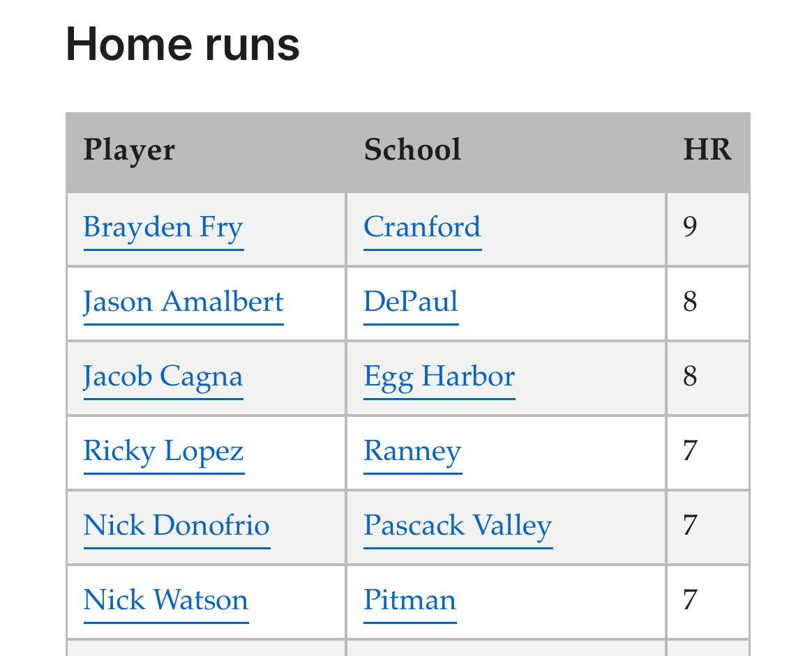 Nick Watson (@nickywatson27) on Twitter photo #1 in Conference 💣
#3 in the state…for now
<a href="/NJCollegeBSBNat/">Jersey Baseball Nation</a> <a href="/HSSportsNJ/">NJ.com HS Sports</a> <a href="/cbaker_nj/">Chris Baker</a> <a href="/tortreports/">Brian Tortella</a> #1 in Conference 💣
#3 in the state…for now
<a href="/NJCollegeBSBNat/">Jersey Baseball Nation</a> <a href="/HSSportsNJ/">NJ.com HS Sports</a> <a href="/cbaker_nj/">Chris Baker</a> <a href="/tortreports/">Brian Tortella</a>