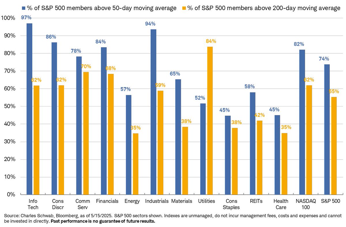 MA breadth charts updated thru yesterday’s close
