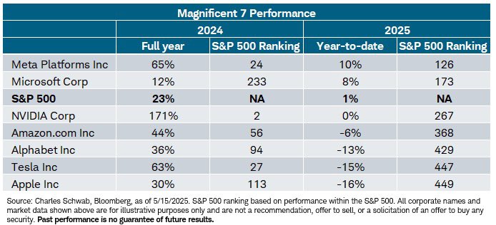 Performance: index tables and Mag7 chart/table updated thru yesterday’s close