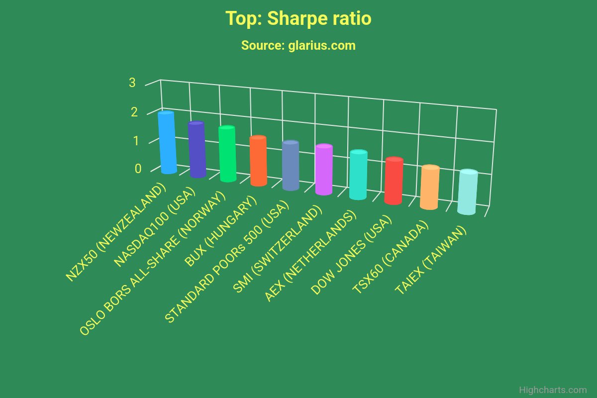 GlariusPlatform's tweet photo. 🟣🔵
"  Sharpe Ratio is a way to measure the performance of an investment by taking risk into account. It can be used to evaluate a .."

GAME - INVESTING 
INVESTMENT CLIMATE

#financial #planning #risk #education #online #market #ratio #portfolio https://t.co/KZXcBAu641